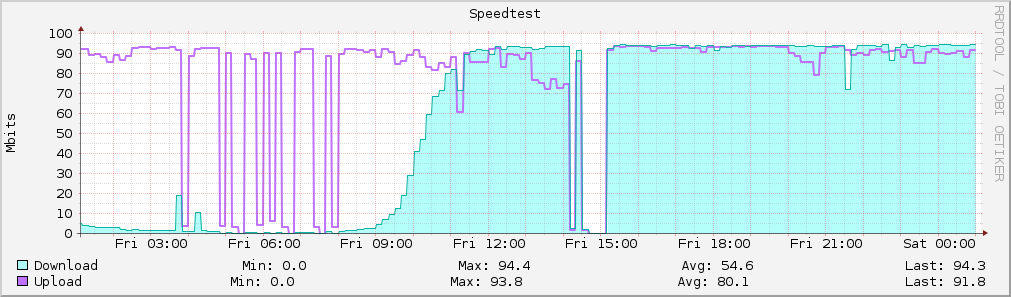 Speedtest graph